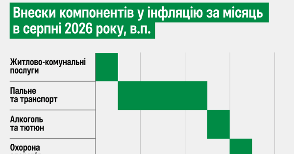 Дешеві овочі не зупинять прискорення інфляції