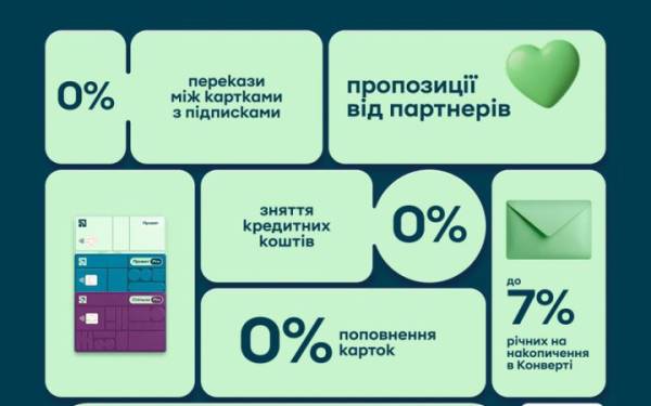 ПриватБанк дає до 1000 гривень вигоди за місяць завдяки новим підпискам