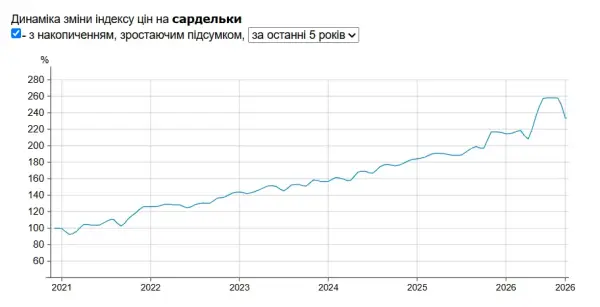 Ціни на сардельки в супермаркетах