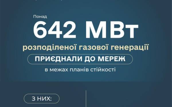 Україна нарощує розподілену газову генерацію: понад 642 МВт вже підключено до мереж