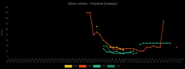 Ціни на сливи