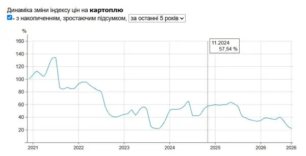 Ціни на картоплю