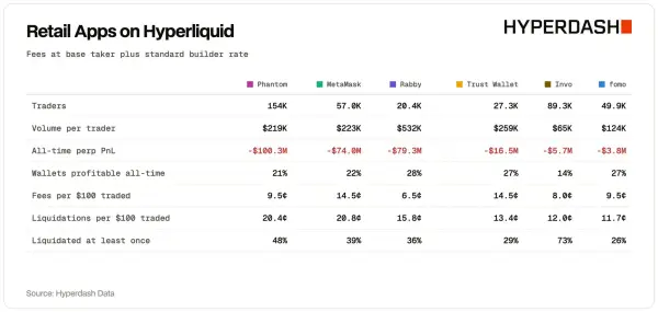 Hyperliquid : 400 000 particuliers pour 280 millions $ perdus
