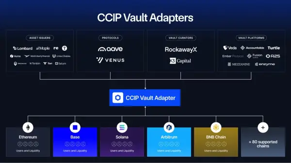 Chainlink CCIP Vault Adapters : Aave, Lombard et Maple adoptent le d&eacute;p&ocirc;t cross-chain en un clic