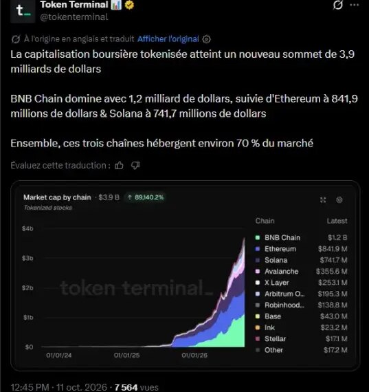 BNB Chain перехопила лідерство у токенізованих активах, обійшовши Ethereum та Solana з&hellip;