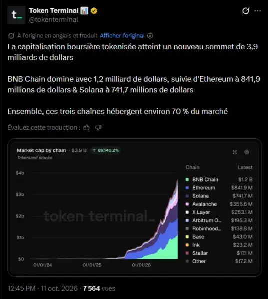 BNB Chain перехопила лідерство у токенізованих активах, обійшовши Ethereum та Solana з рекордом у $3,9 мільярда