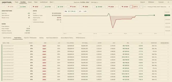 Papertrade : un wallet perd 979 000 dollars en trading et termine pourtant en profit